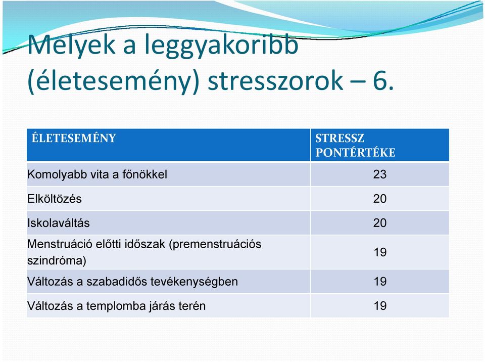 Elköltözés 20 Iskolaváltás 20 Menstruáció előtti időszak