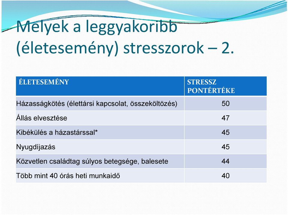 összeköltözés) 50 Állás elvesztése 47 Kibékülés a házastárssal* 45