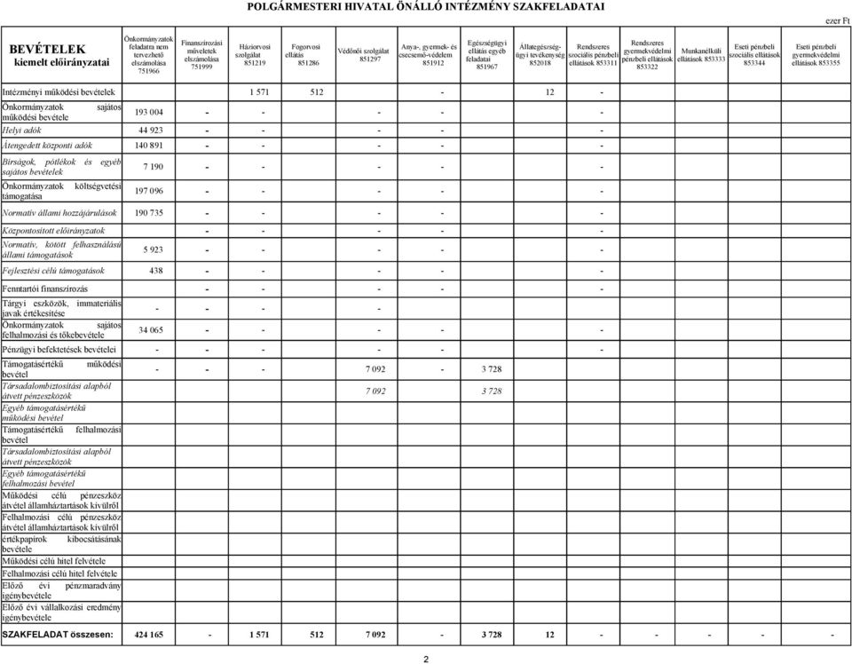 Rendszeres szociális pénzbeli ellátások 853311 Rendszeres gyermekvédelmi pénzbeli ellátások 853322 Munkanélküli ellátások 853333 Eseti pénzbeli szociális ellátások 853344 Eseti pénzbeli