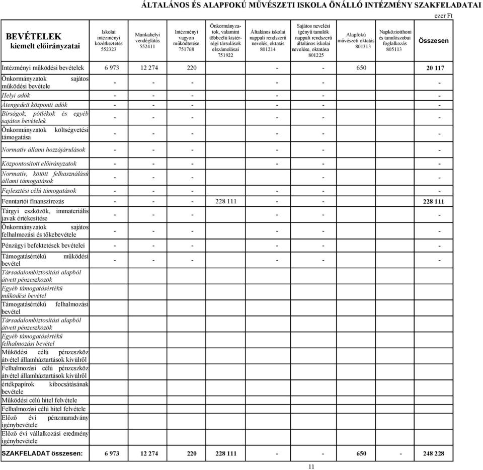 rendszerű általános iskolai nevelése, oktatása 801225 Alapfokú művészeti oktatás 801313 Napköziotthoni és tanulószobai foglalkozás 805113 ezer Ft Összesen Intézményi működési ek 6 973 12 274 220 650