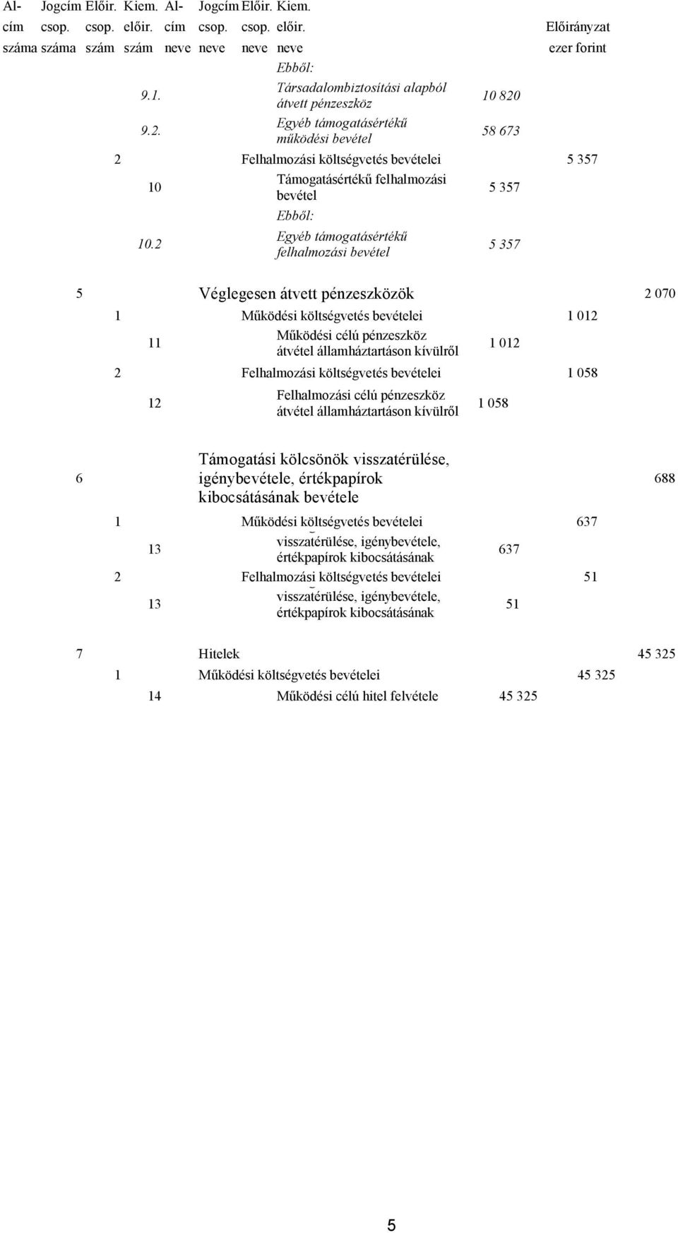 2 felhalmozási 5 357 5 357 5 357 5 Véglegesen átvett pénzeszközök 1 Működési költségvetés ei Működési célú pénzeszköz 11 átvétel államháztartáson kívülről 2 Felhalmozási költségvetés ei 12