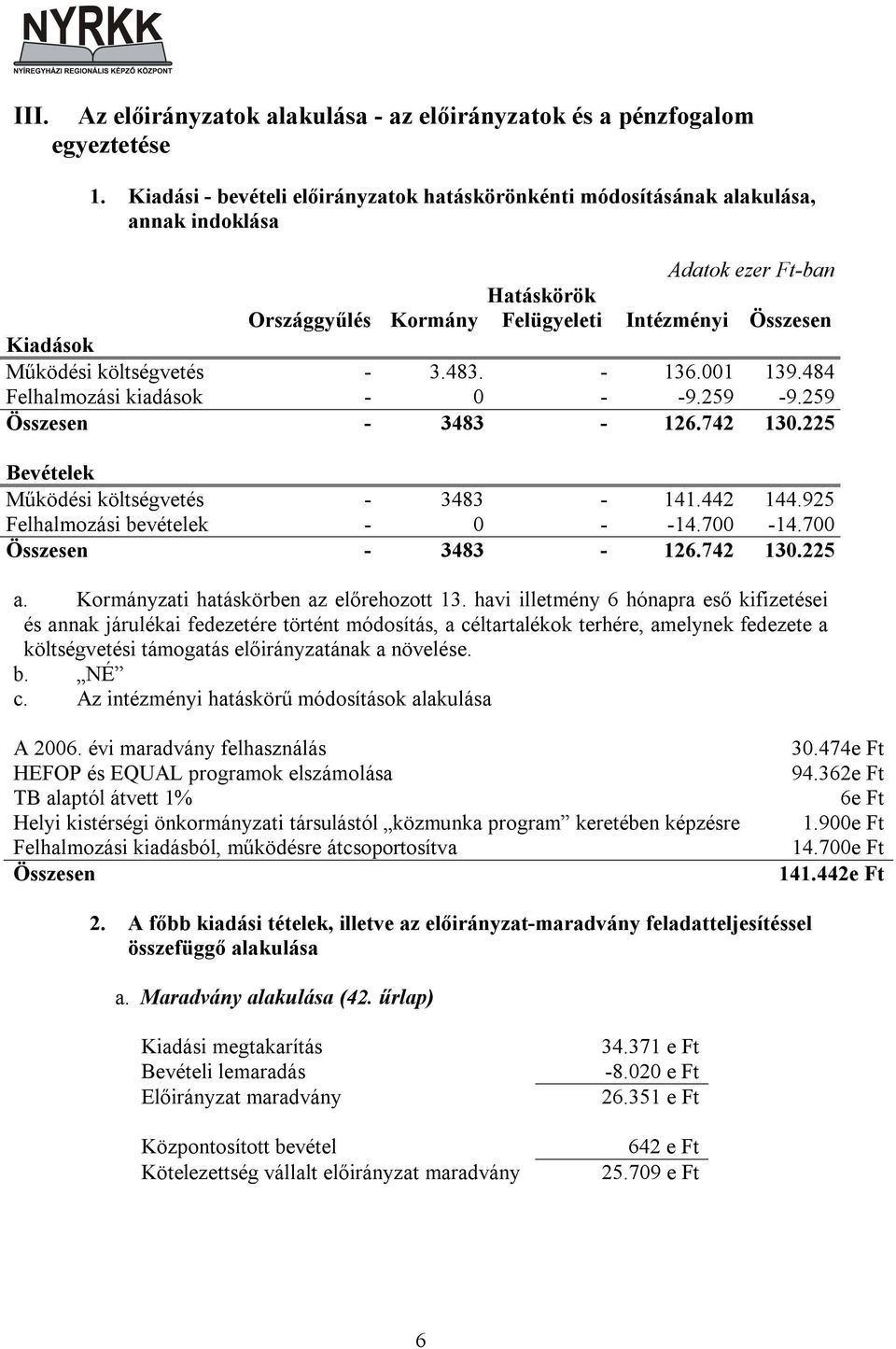 001 139.484 Felhalmozási kiadások - 0 - -9.259-9.259 Összesen - 3483-126.742 130.225 Bevételek Működési költségvetés - 3483-141.442 144.925 Felhalmozási bevételek - 0 - -14.700-14.