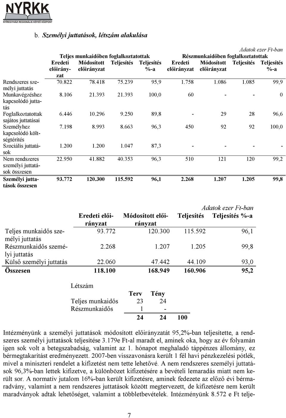 Részmunkaidőben foglalkoztatottak Eredeti Módosított Teljesítés Teljesítés előirányzat előirányzat %-a 70.822 78.418 75.239 95,9 1.758 1.086 1.085 99,9 8.106 21.393 21.393 100,0 60 - - 0 6.446 10.