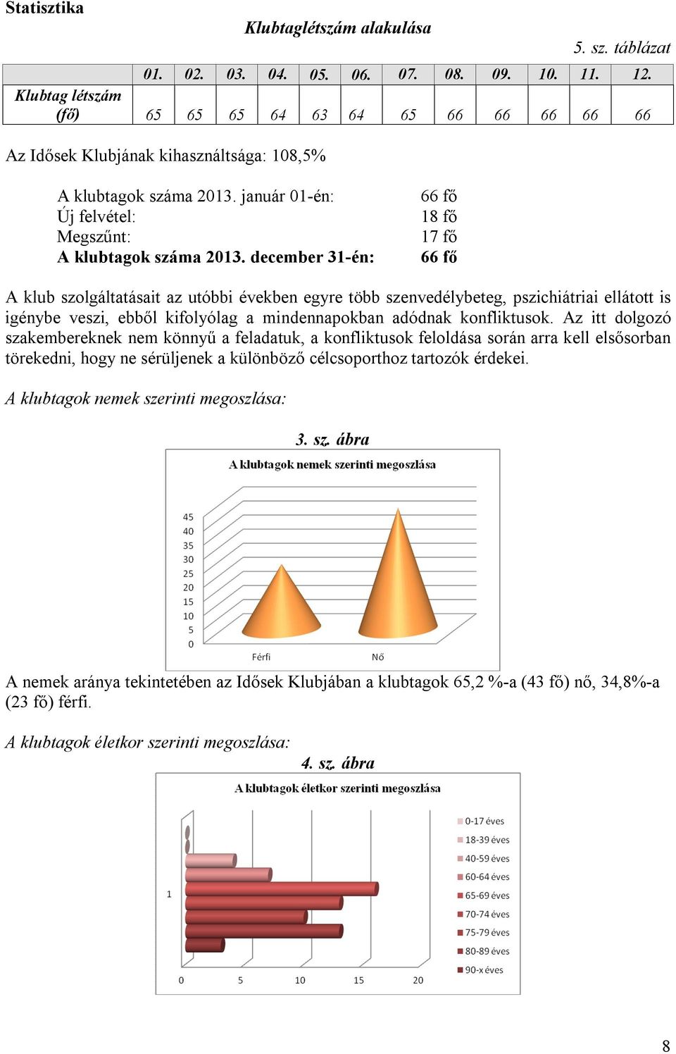 december 31-én: 66 fő 18 fő 17 fő 66 fő A klub szolgáltatásait az utóbbi években egyre több szenvedélybeteg, pszichiátriai ellátott is igénybe veszi, ebből kifolyólag a mindennapokban adódnak