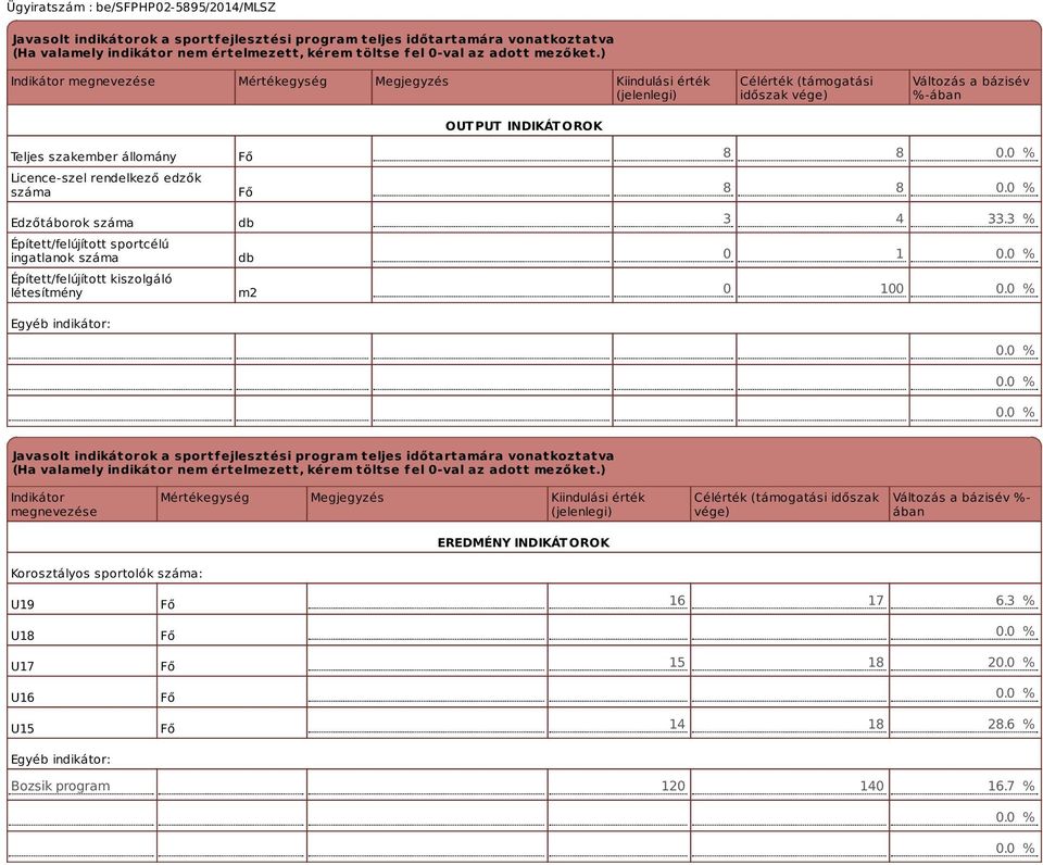 rendelkező edzők száma Edzőtáborok száma Épített/felújított sportcélú ingatlanok száma Épített/felújított kiszolgáló létesítmény Egyéb indikátor: Fő Fő db db m2 8 8 0.0 % 8 8 0.0 % 3 4 33.3 % 0 1 0.