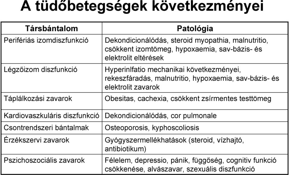 Obesitas, cachexia, csökkent zsírmentes testtömeg Kardiovaszkuláris diszfunkció Dekondicionálódás, cor pulmonale Csontrendszeri bántalmak Érzékszervi zavarok Pszichoszociális