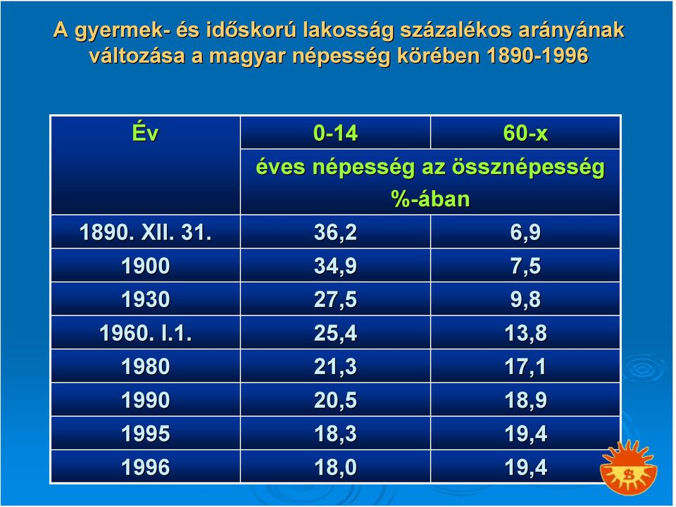 népessn pesség g az össznépesség %-ában 1890. XII. 31.