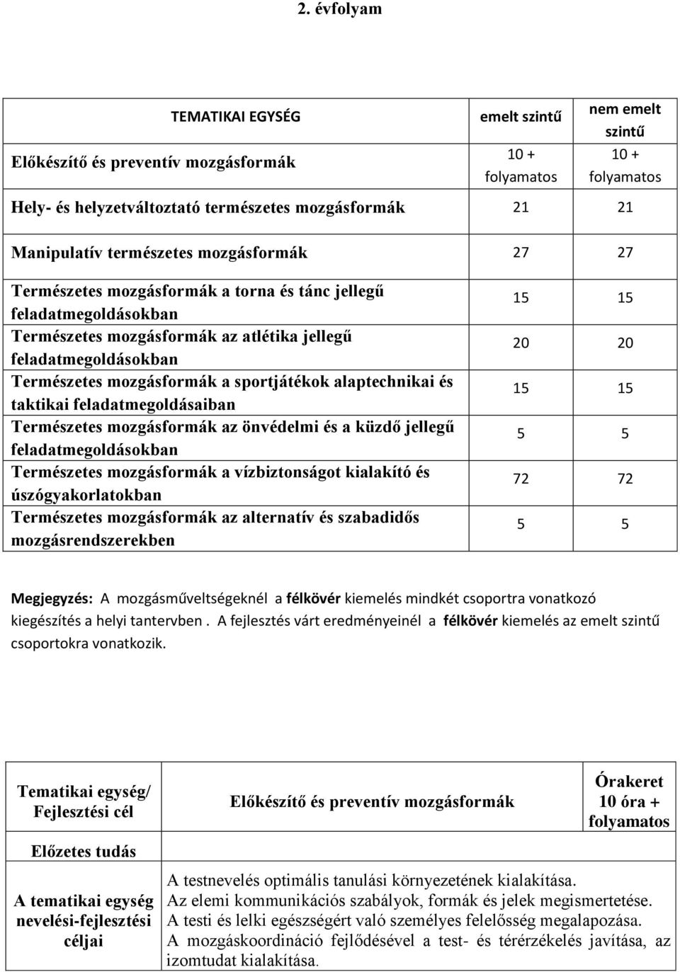 sportjátékok alaptechnikai és taktikai feladatmegoldásaiban Természetes mozgásformák az önvédelmi és a küzdő jellegű feladatmegoldásokban Természetes mozgásformák a vízbiztonságot kialakító és