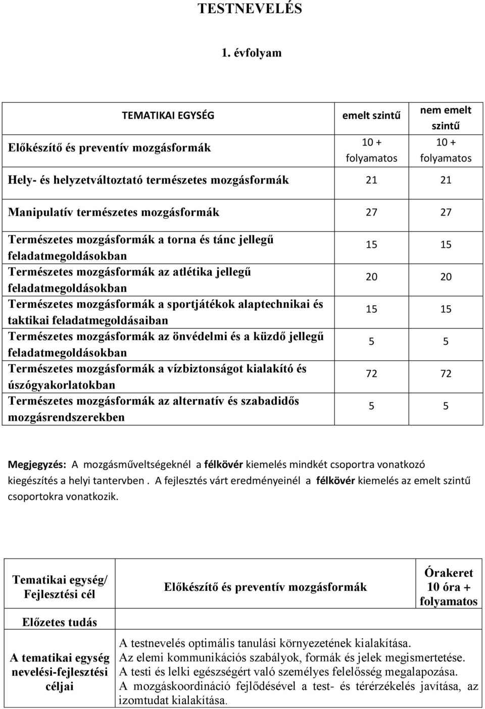 természetes mozgásformák 27 27 Természetes mozgásformák a torna és tánc jellegű feladatmegoldásokban Természetes mozgásformák az atlétika jellegű feladatmegoldásokban Természetes mozgásformák a