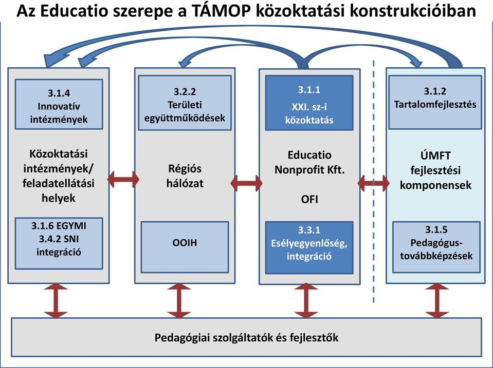 1 XXI. sz-i közoktatás 3.1.2 Tartalomfejlesztés Közoktatási intézmények/ feladatellátási helyek Régiós