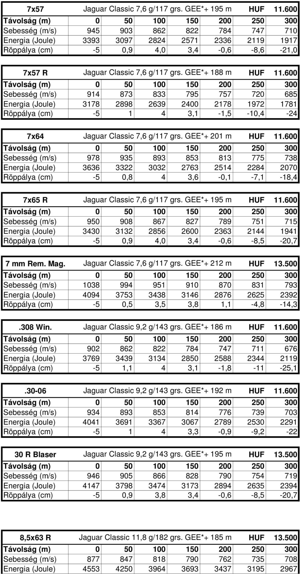 600 Sebesség (m/s) 914 873 833 795 757 720 685 Energia (Joule) 3178 2898 2639 2400 2178 1972 1781 Röppálya (cm) -5 1 4 3,1-1,5-10,4-24 7x64 Jaguar Classic 7,6 g/117 grs. GEE*+ 201 m HUF 11.