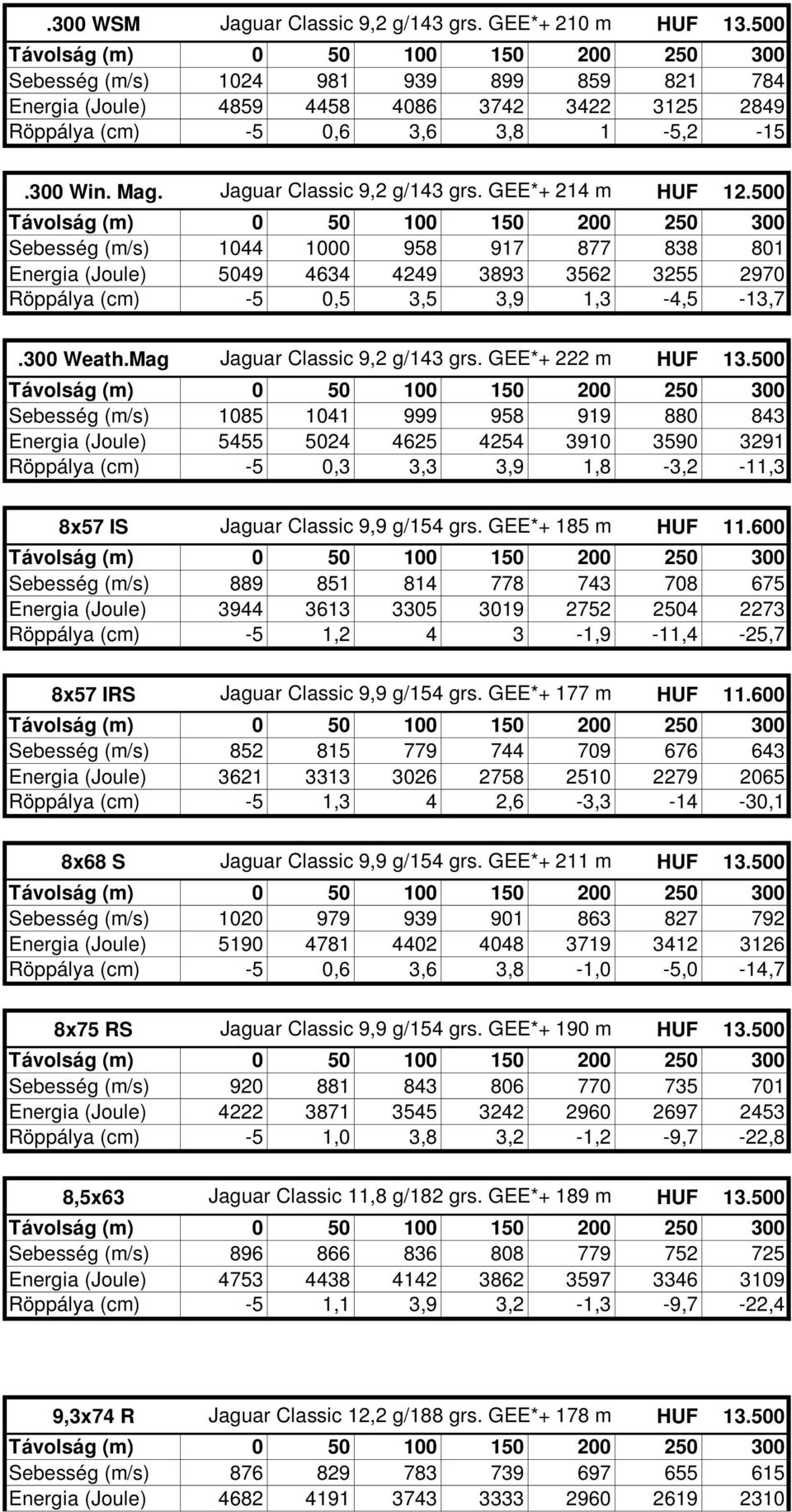 500 Sebesség (m/s) 1044 1000 958 917 877 838 801 Energia (Joule) 5049 4634 4249 3893 3562 3255 2970 Röppálya (cm) -5 0,5 3,5 3,9 1,3-4,5-13,7.300 Weath.Mag Jaguar Classic 9,2 g/143 grs.