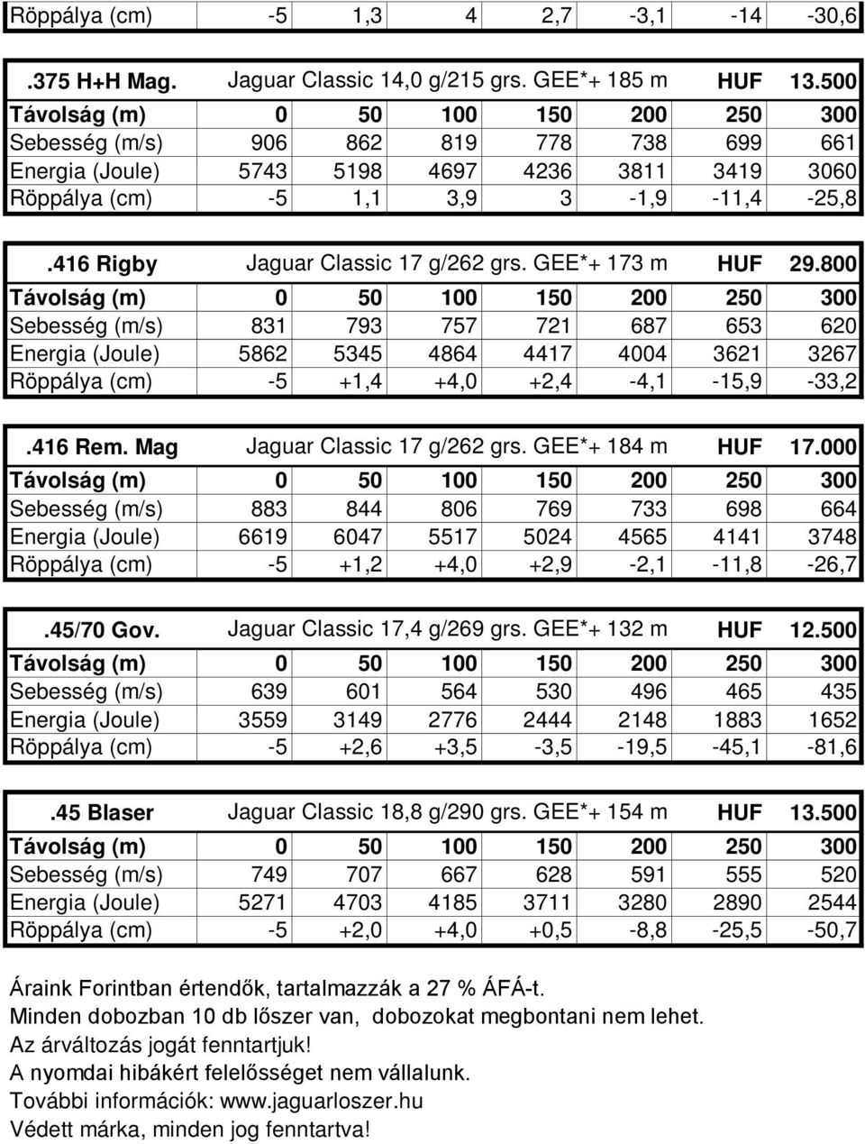 800 Sebesség (m/s) 831 793 757 721 687 653 620 Energia (Joule) 5862 5345 4864 4417 4004 3621 3267 Röppálya (cm) -5 +1,4 +4,0 +2,4-4,1-15,9-33,2.416 Rem. Mag Jaguar Classic 17 g/262 grs.