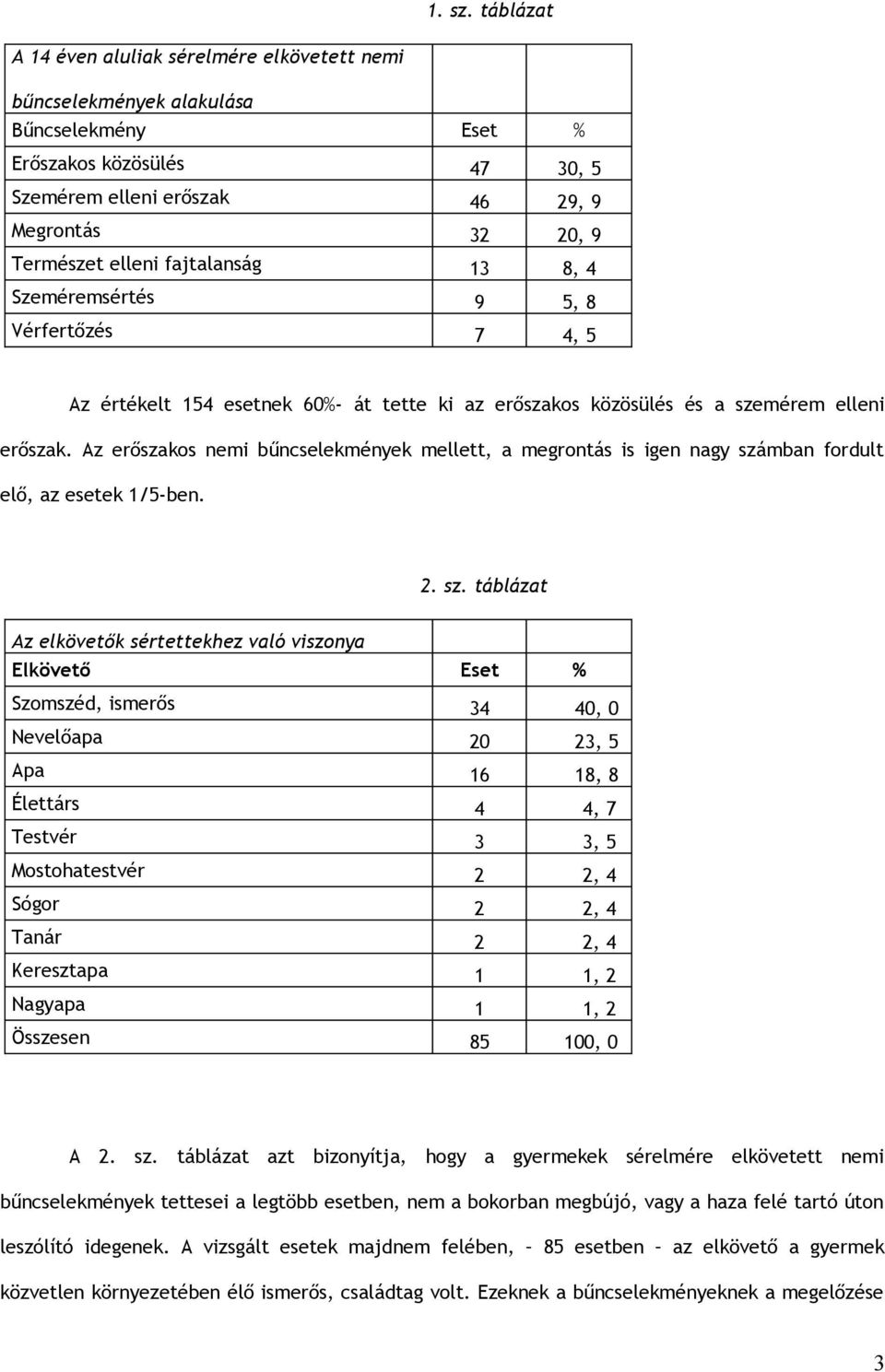 fajtalanság 13 8, 4 Szeméremsértés 9 5, 8 Vérfertőzés 7 4, 5 Az értékelt 154 esetnek 60%- át tette ki az erőszakos közösülés és a szemérem elleni erőszak.