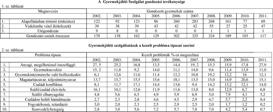 Utógondozás 9 8 0 0 0 0 1 1 1 1 Gondozási esetek összesen 170 138 162 129 302 325 324 189 103 117 Gyermekjóléti szolgáltatások a kezelt probléma típusai szerint 2. sz. táblázat Probléma típusa Kezelt problémák %-os megoszlása 2002.