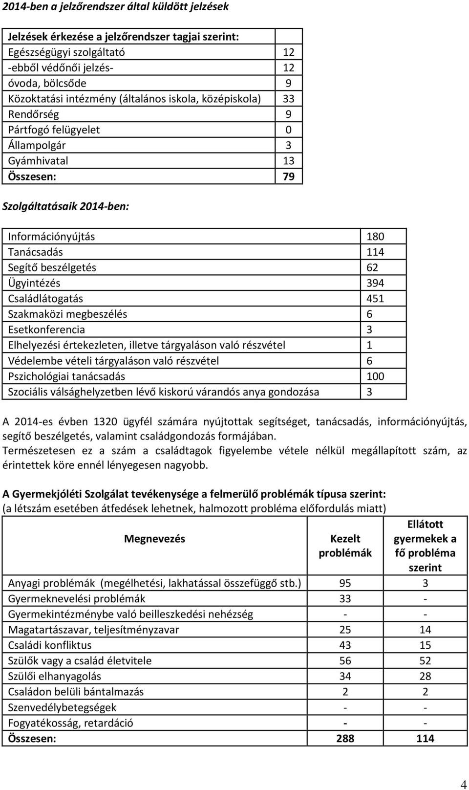 Ügyintézés 394 Családlátogatás 451 Szakmaközi megbeszélés 6 Esetkonferencia 3 Elhelyezési értekezleten, illetve tárgyaláson való részvétel 1 Védelembe vételi tárgyaláson való részvétel 6