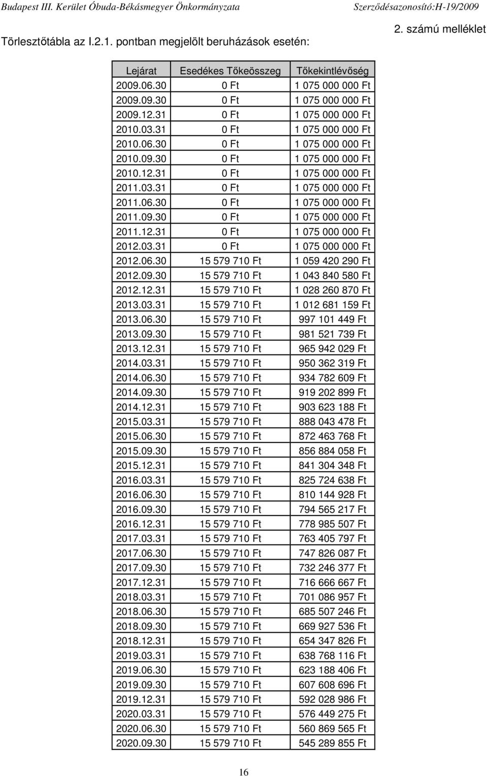 09.30 0 Ft 1 075 000 000 Ft 2011.12.31 0 Ft 1 075 000 000 Ft 2012.03.31 0 Ft 1 075 000 000 Ft 2012.06.30 15 579 710 Ft 1 059 420 290 Ft 2012.09.30 15 579 710 Ft 1 043 840 580 Ft 2012.12.31 15 579 710 Ft 1 028 260 870 Ft 2013.