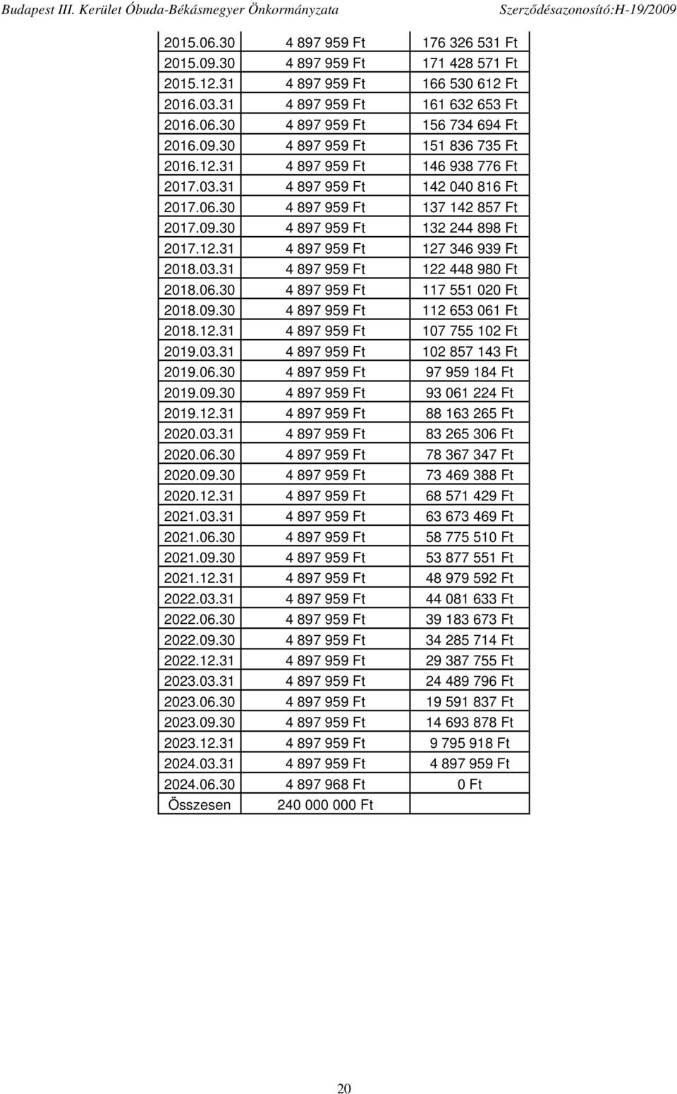 03.31 4 897 959 Ft 122 448 980 Ft 2018.06.30 4 897 959 Ft 117 551 020 Ft 2018.09.30 4 897 959 Ft 112 653 061 Ft 2018.12.31 4 897 959 Ft 107 755 102 Ft 2019.03.31 4 897 959 Ft 102 857 143 Ft 2019.06.30 4 897 959 Ft 97 959 184 Ft 2019.