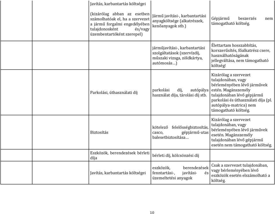 ) járműjavítási-, karbantartási szolgáltatások (szervízdíj, műszaki vizsga, zöldkártya, autómosás ) Gépjármű beszerzés nem támogatható költség.