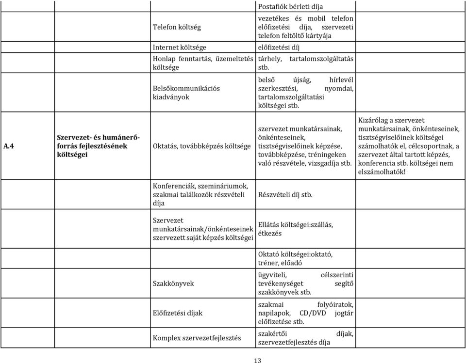 4 Szervezet- és humánerőforrás fejlesztésének költségei Oktatás, továbbképzés költsége szervezet munkatársainak, önkénteseinek, tisztségviselőinek képzése, továbbképzése, tréningeken való részvétele,