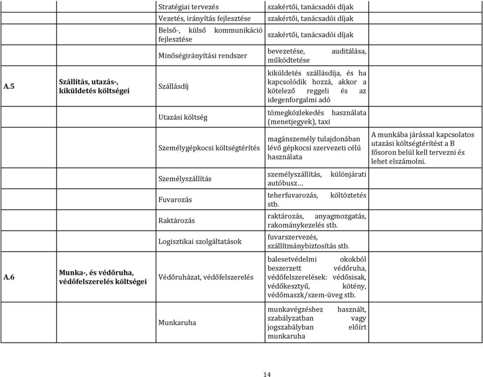 5 Szállítás, utazás-, kiküldetés költségei Szállásdíj kiküldetés szállásdíja, és ha kapcsolódik hozzá, akkor a kötelező reggeli és az idegenforgalmi adó Utazási költség tömegközlekedés használata