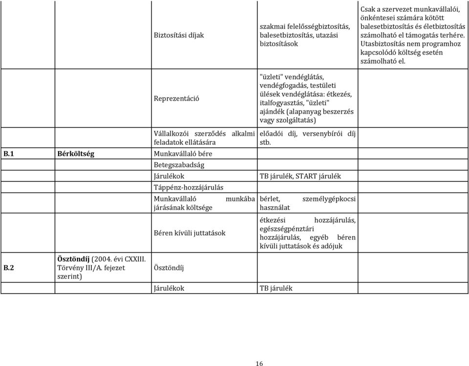 utazási biztosítások "üzleti" vendéglátás, vendégfogadás, testületi ülések vendéglátása: étkezés, italfogyasztás, "üzleti" ajándék (alapanyag beszerzés vagy szolgáltatás) előadói díj, versenybírói