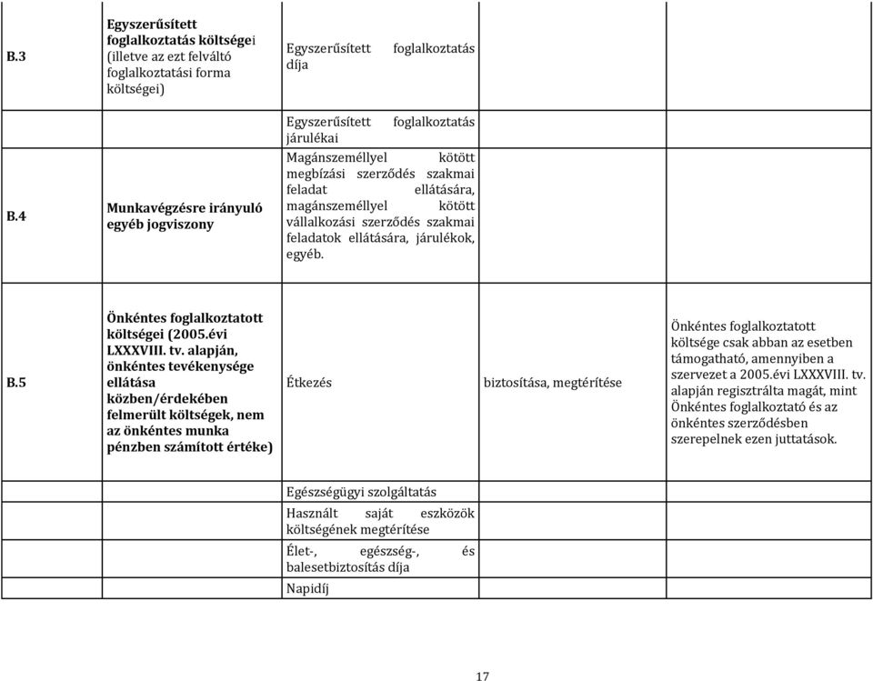 szakmai feladatok ellátására, járulékok, egyéb. B.5 Önkéntes foglalkoztatott költségei (2005.évi LXXXVIII. tv.
