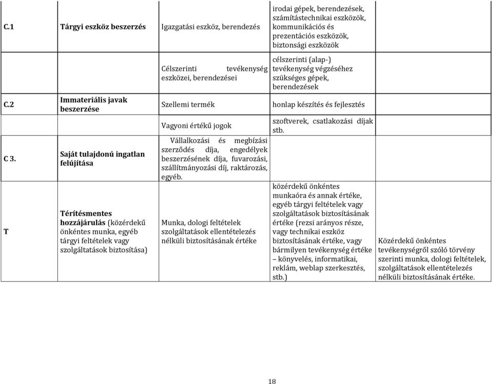 T Immateriális javak beszerzése Saját tulajdonú ingatlan felújítása Térítésmentes hozzájárulás (közérdekű önkéntes munka, egyéb tárgyi feltételek vagy szolgáltatások biztosítása) Szellemi termék