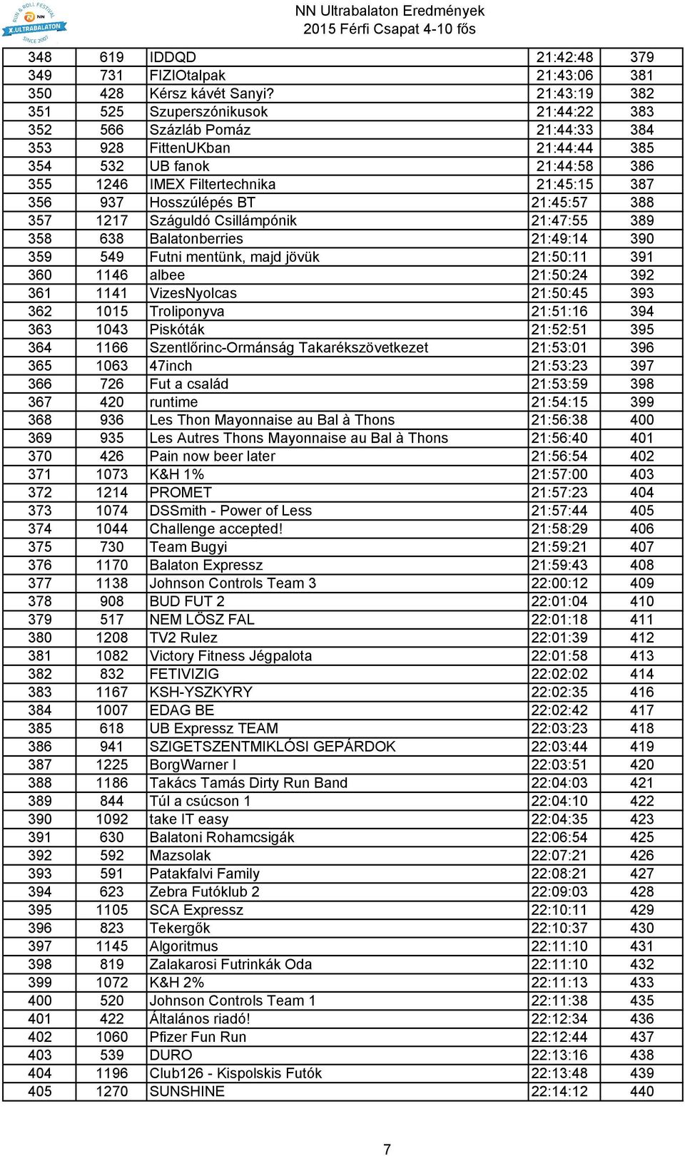 Hosszúlépés BT 21:45:57 388 357 1217 Száguldó Csillámpónik 21:47:55 389 358 638 Balatonberries 21:49:14 390 359 549 Futni mentünk, majd jövük 21:50:11 391 360 1146 albee 21:50:24 392 361 1141