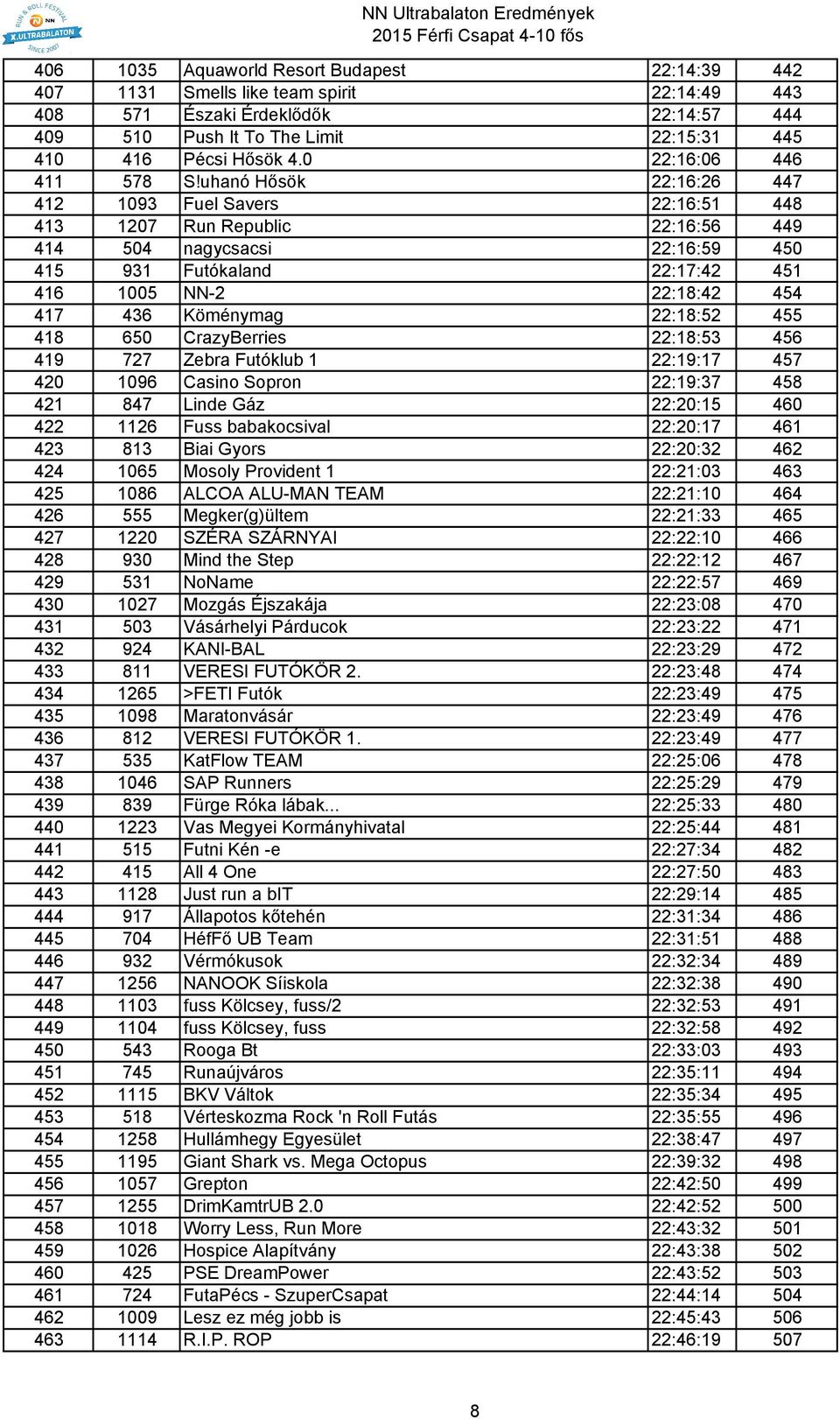 uhanó Hősök 22:16:26 447 412 1093 Fuel Savers 22:16:51 448 413 1207 Run Republic 22:16:56 449 414 504 nagycsacsi 22:16:59 450 415 931 Futókaland 22:17:42 451 416 1005 NN-2 22:18:42 454 417 436