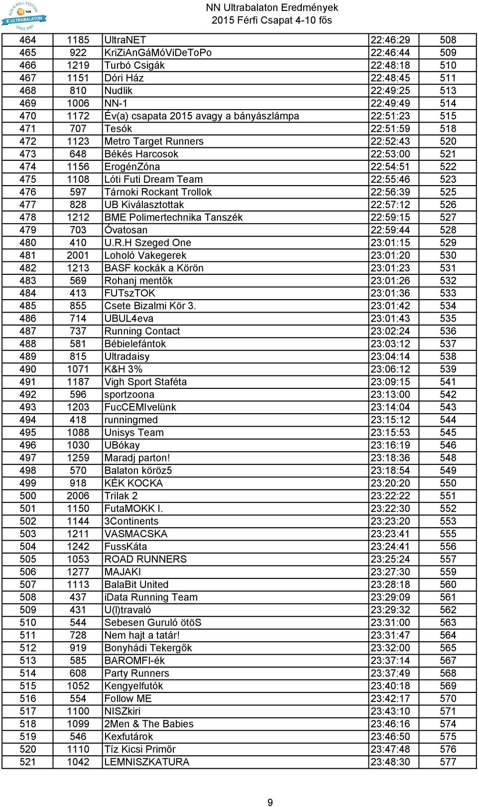 475 1108 Lóti Futi Dream Team 22:55:46 523 476 597 Tárnoki Rockant Trollok 22:56:39 525 477 828 UB Kiválasztottak 22:57:12 526 478 1212 BME Polimertechnika Tanszék 22:59:15 527 479 703 Óvatosan