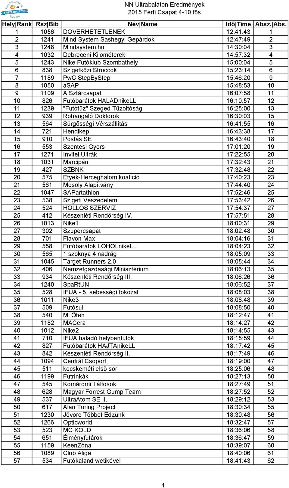 A Sztárcsapat 16:07:58 11 10 826 Futóbarátok HALADnikeLL 16:10:57 12 11 1239 "Futótűz" Szeged Tűzoltóság 16:25:00 13 12 939 Rohangáló Doktorok 16:30:03 15 13 564 Sürgősségi Vérszállítás 16:41:55 16