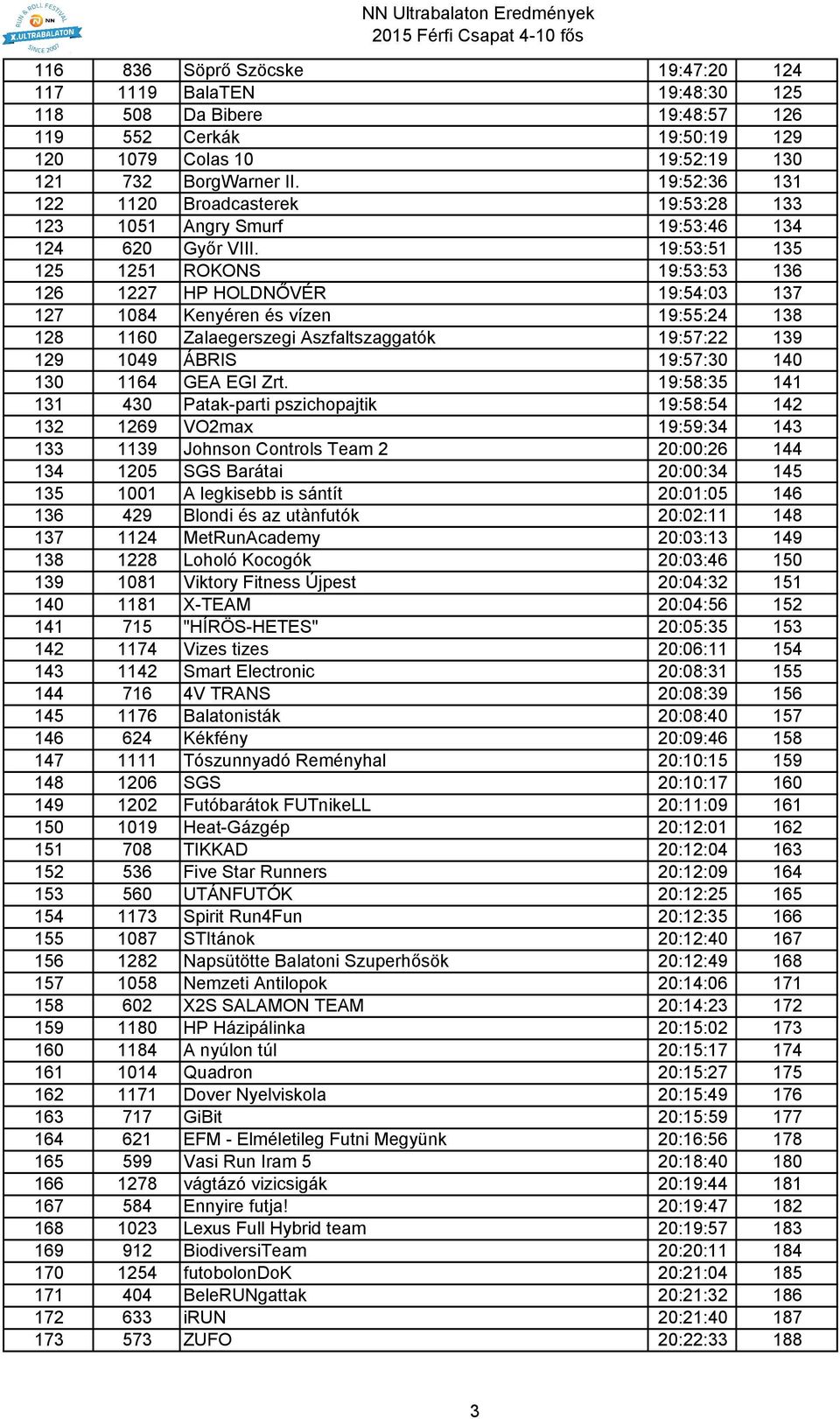 19:53:51 135 125 1251 ROKONS 19:53:53 136 126 1227 HP HOLDNŐVÉR 19:54:03 137 127 1084 Kenyéren és vízen 19:55:24 138 128 1160 Zalaegerszegi Aszfaltszaggatók 19:57:22 139 129 1049 ÁBRIS 19:57:30 140