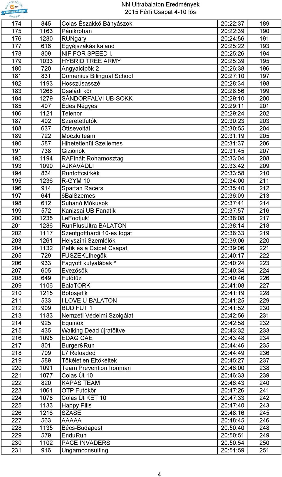 199 184 1279 SÁNDORFALVI UB-SOKK 20:29:10 200 185 407 Édes Négyes 20:29:11 201 186 1121 Telenor 20:29:24 202 187 402 Szeretetfutók 20:30:23 203 188 637 Ottsevoltál 20:30:55 204 189 722 Moczki team