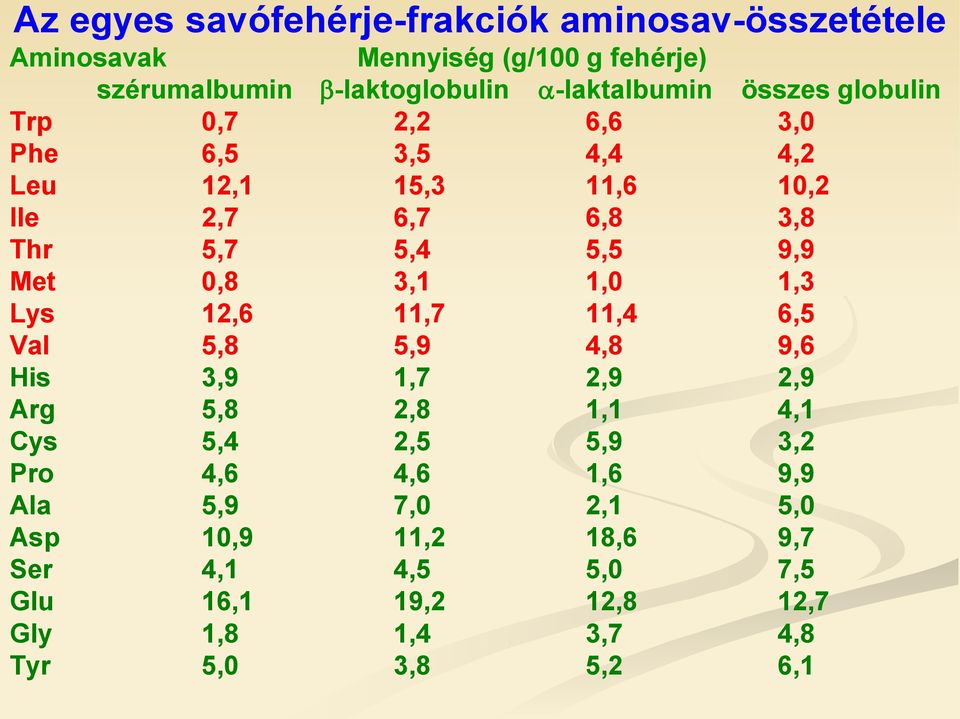 9,9 Met 0,8 3,1 1,0 1,3 Lys 12,6 11,7 11,4 6,5 Val 5,8 5,9 4,8 9,6 His 3,9 1,7 2,9 2,9 Arg 5,8 2,8 1,1 4,1 Cys 5,4 2,5 5,9 3,2 Pro