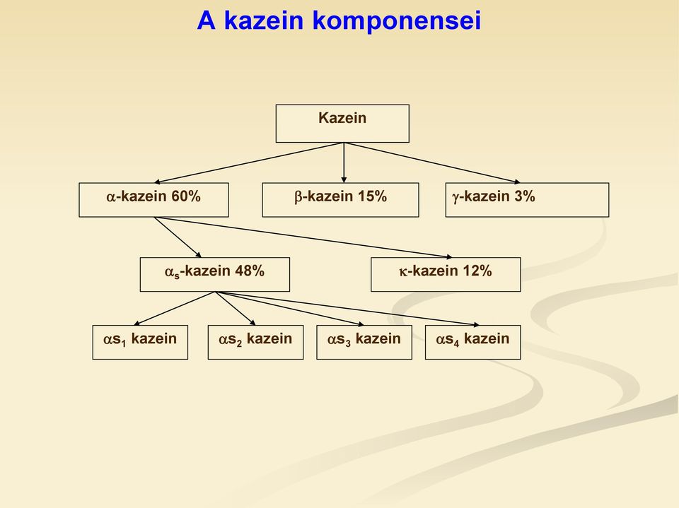 3% s -kazein 48% -kazein 12% s 1