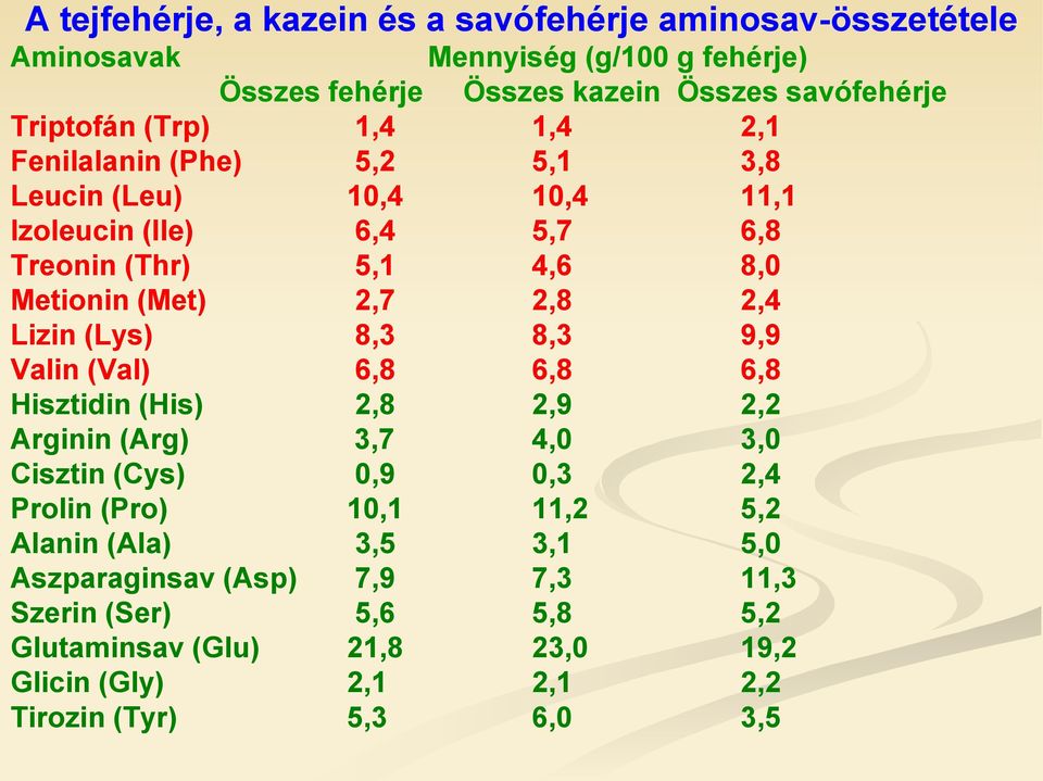 Lizin (Lys) 8,3 8,3 9,9 Valin (Val) 6,8 6,8 6,8 Hisztidin (His) 2,8 2,9 2,2 Arginin (Arg) 3,7 4,0 3,0 Cisztin (Cys) 0,9 0,3 2,4 Prolin (Pro) 10,1 11,2 5,2