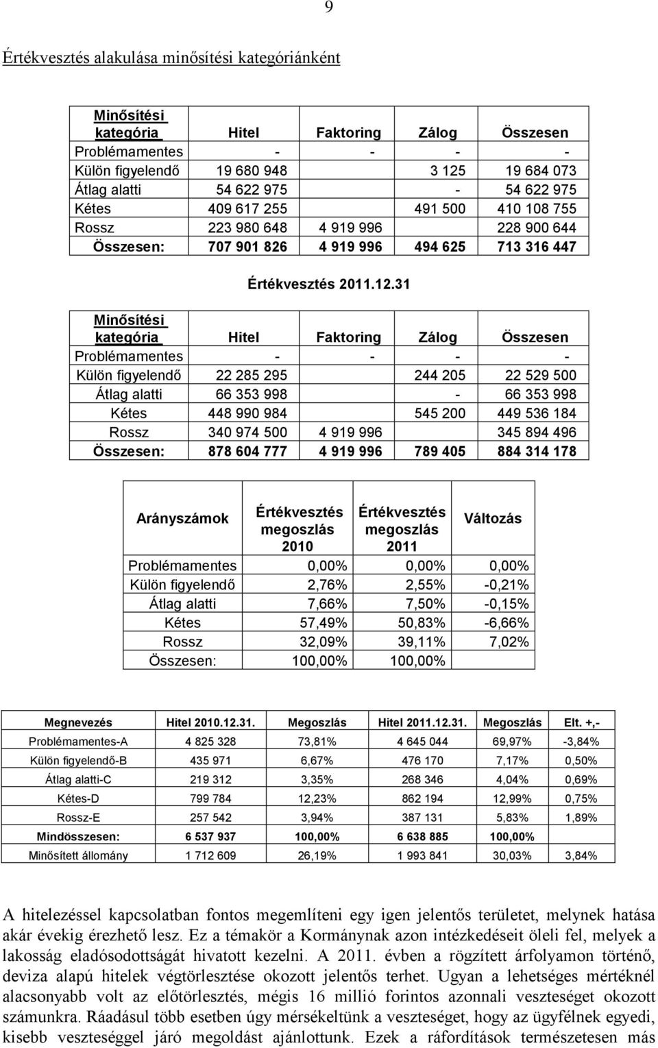 31 Minősítési kategória Hitel Faktoring Zálog Összesen Problémamentes - - - - Külön figyelendő 22 285 295 244 205 22 529 500 Átlag alatti 66 353 998-66 353 998 Kétes 448 990 984 545 200 449 536 184