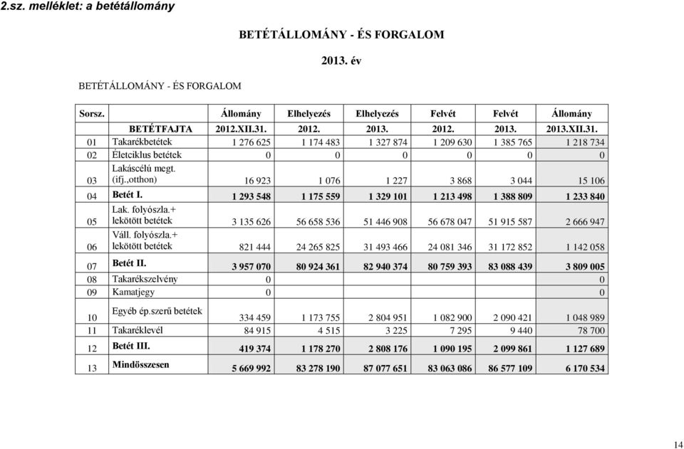,otthon) 16 923 1 076 1 227 3 868 3 044 15 106 04 Betét I. 1 293 548 1 175 559 1 329 101 1 213 498 1 388 809 1 233 840 05 Lak. folyószla.