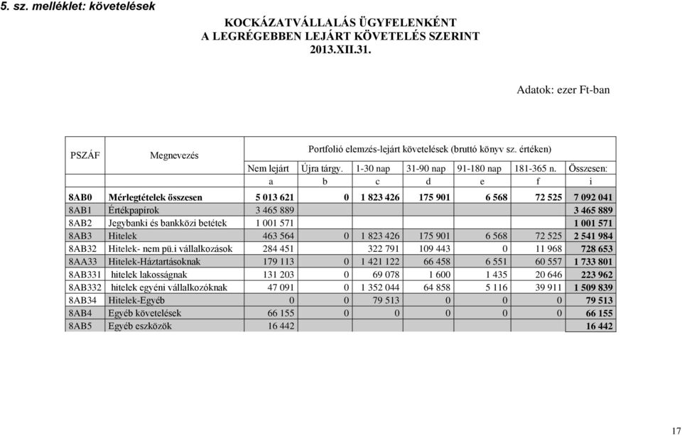 Összesen: a b c d e f i 8AB0 Mérlegtételek összesen 5 013 621 0 1 823 426 175 901 6 568 72 525 7 092 041 8AB1 Értékpapírok 3 465 889 3 465 889 8AB2 Jegybanki és bankközi betétek 1 001 571 1 001 571