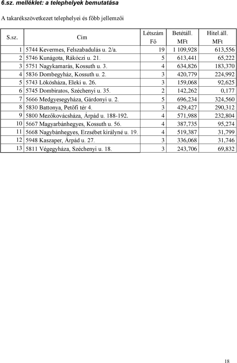 26. 3 159,068 92,625 6 5745 Dombiratos, Széchenyi u. 35. 2 142,262 0,177 7 5666 Medgyesegyháza, Gárdonyi u. 2. 5 696,234 324,560 8 5830 Battonya, Petőfi tér 4.