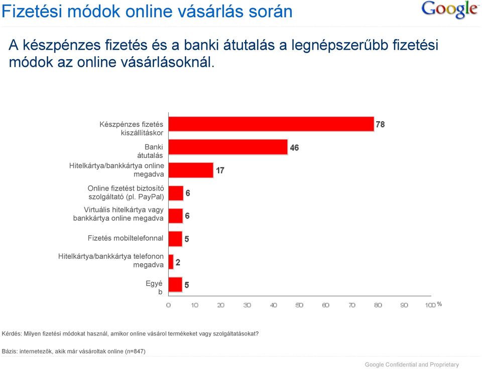 PayPal) Virtuális hitelkártya vagy bankkártya online megadva Fizetés mobiltelefonnal Hitelkártya/bankkártya telefonon megadva Egyé b