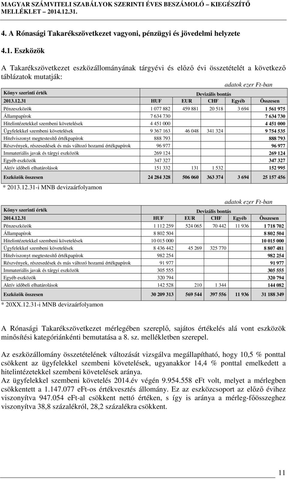 31 HUF EUR CHF Egyéb Összesen Pénzeszközök 1 077 882 459 881 20 518 3 694 1 561 975 Állampapírok 7 634 730 7 634 730 Hitelintézetekkel szembeni követelések 4 451 000 4 451 000 Ügyfelekkel szembeni