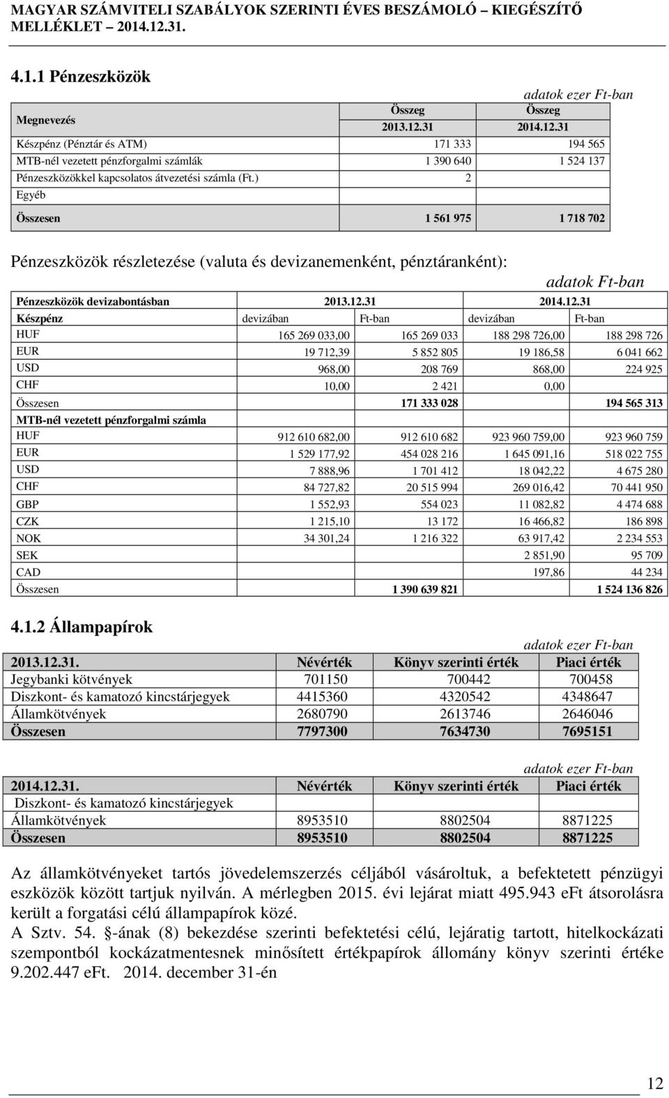 ) 2 Egyéb Összesen 1 561 975 1 718 702 Pénzeszközök részletezése (valuta és devizanemenként, pénztáranként): adatok Ft-ban Pénzeszközök devizabontásban 2013.12.