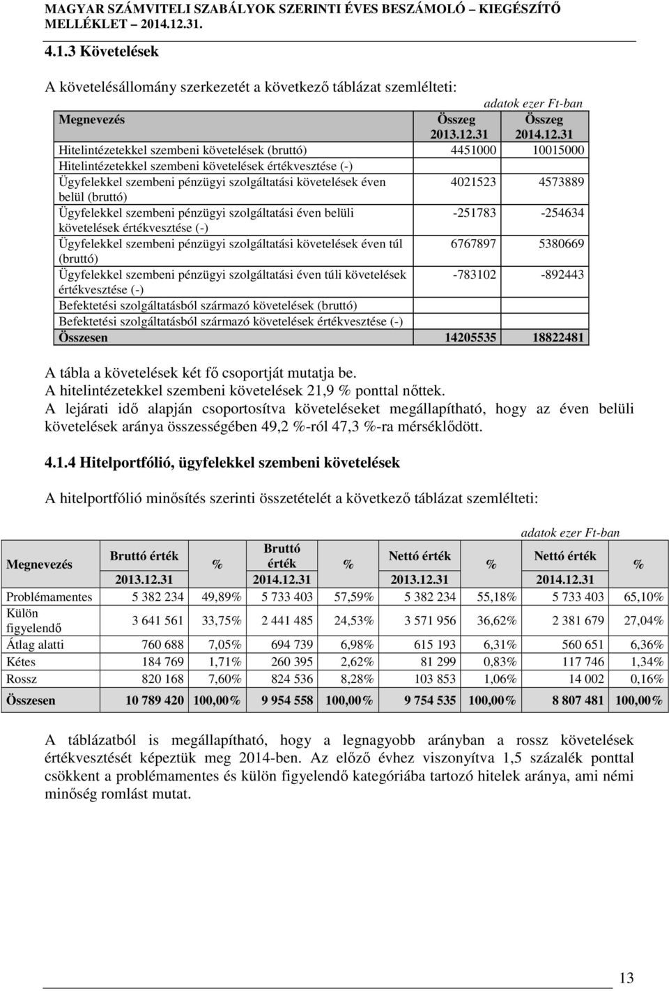 31 Hitelintézetekkel szembeni követelések (bruttó) 4451000 10015000 Hitelintézetekkel szembeni követelések értékvesztése (-) Ügyfelekkel szembeni pénzügyi szolgáltatási követelések éven 4021523