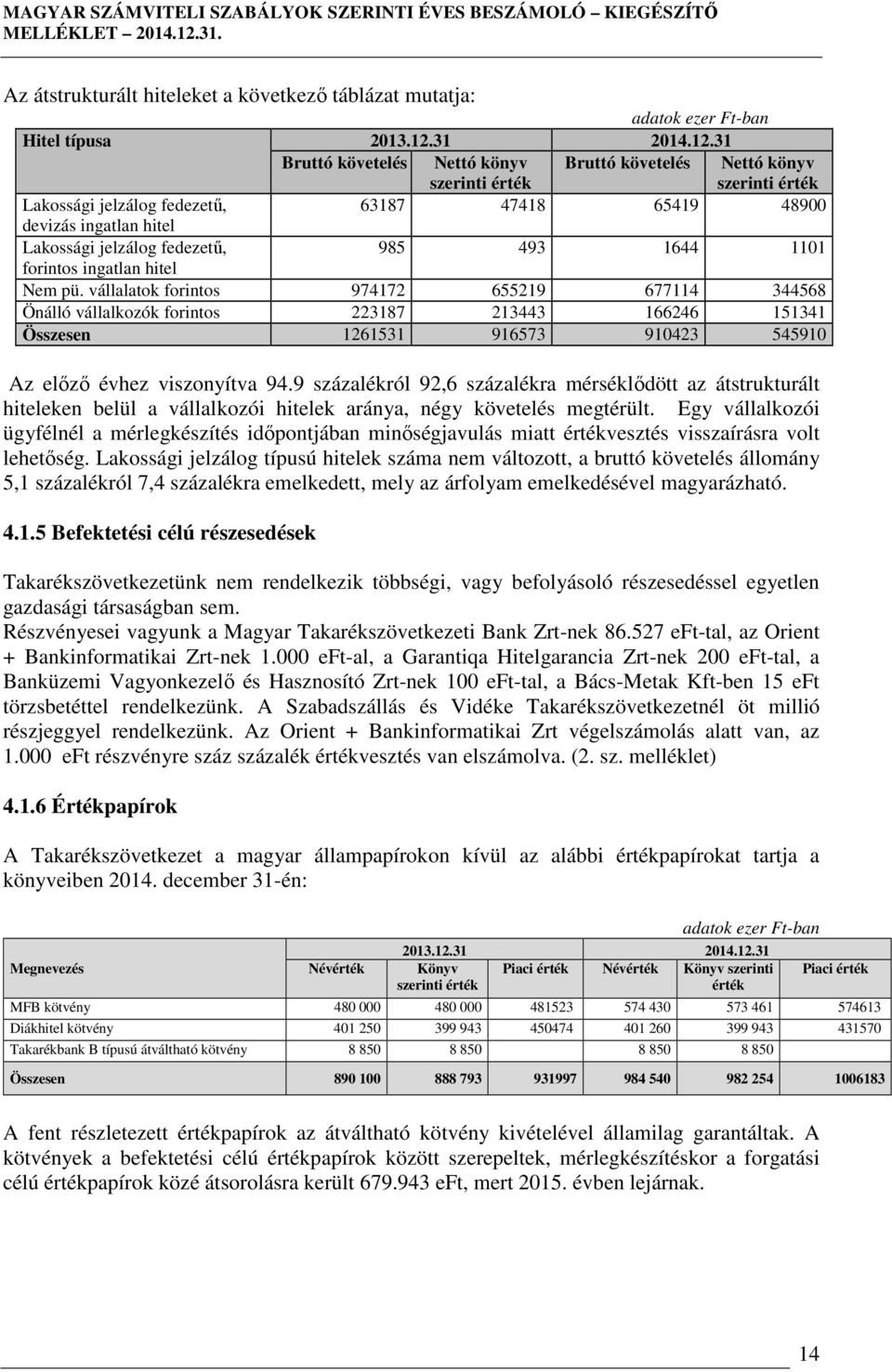 31 Bruttó követelés Nettó könyv szerinti érték Bruttó követelés Nettó könyv szerinti érték Lakossági jelzálog fedezetű, 63187 47418 65419 48900 devizás ingatlan hitel Lakossági jelzálog fedezetű, 985