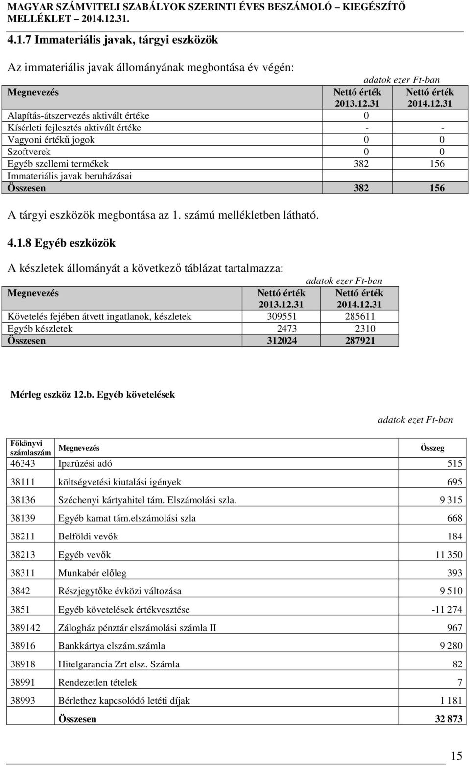 31 Alapítás-átszervezés aktivált értéke 0 Kísérleti fejlesztés aktivált értéke - - Vagyoni értékű jogok 0 0 Szoftverek 0 0 Egyéb szellemi termékek 382 156 Immateriális javak beruházásai Összesen 382