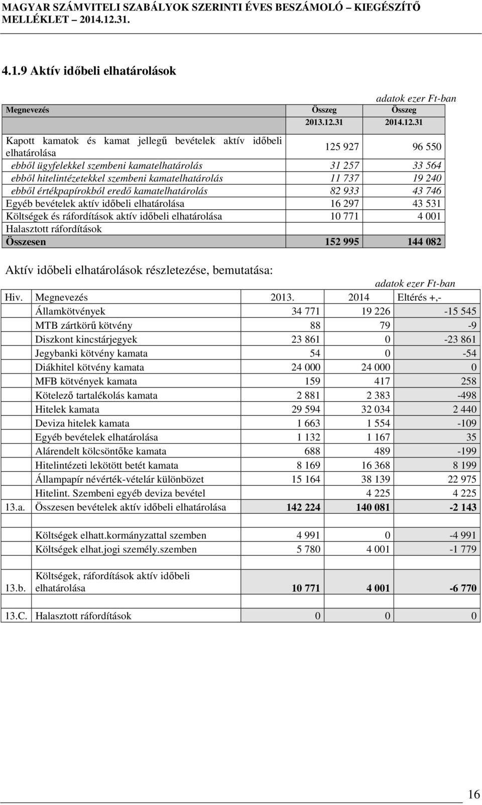 31 Kapott kamatok és kamat jellegű bevételek aktív időbeli elhatárolása 125 927 96 550 ebből ügyfelekkel szembeni kamatelhatárolás 31 257 33 564 ebből hitelintézetekkel szembeni kamatelhatárolás 11