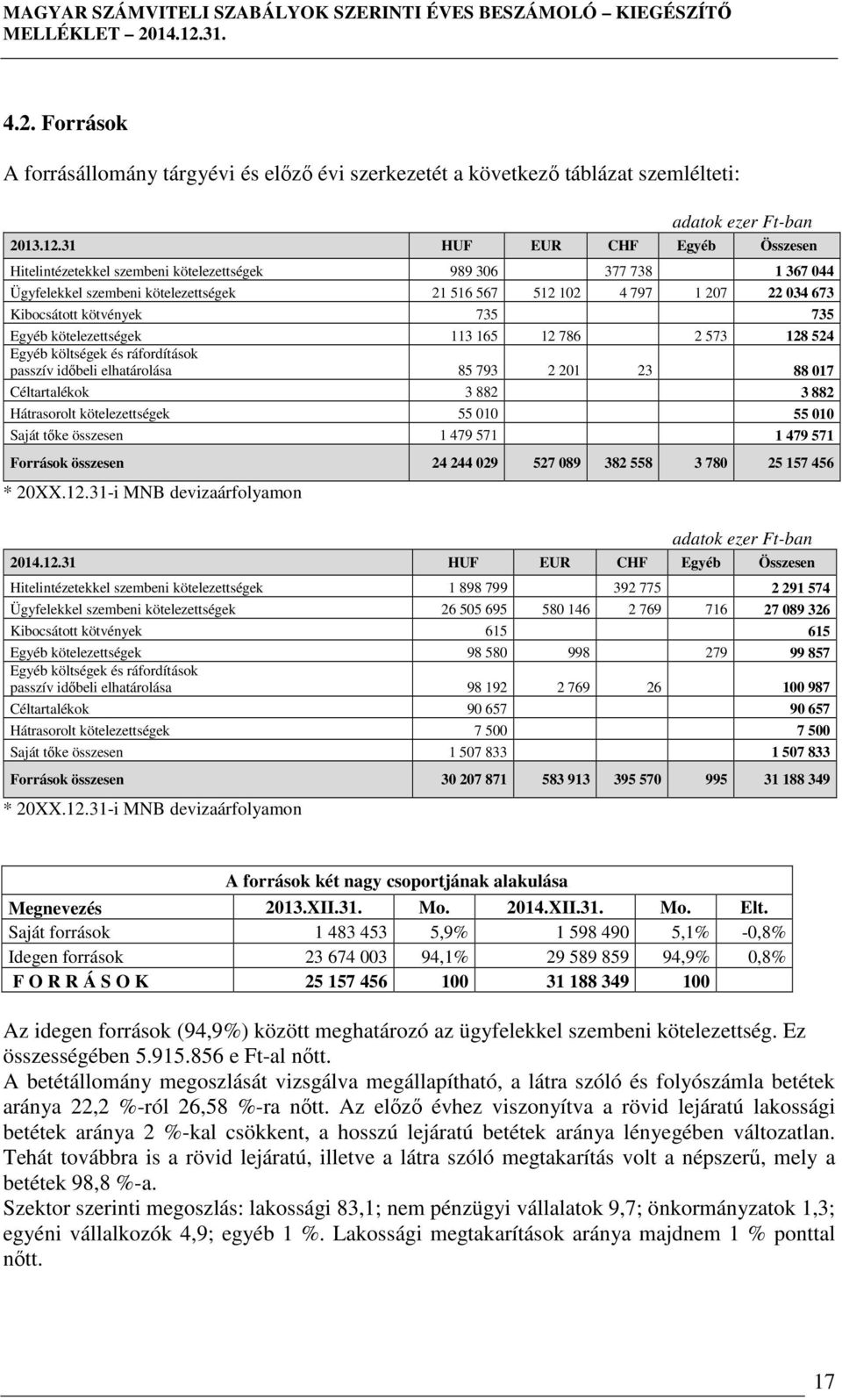 735 735 Egyéb kötelezettségek 113 165 12 786 2 573 128 524 Egyéb költségek és ráfordítások passzív időbeli elhatárolása 85 793 2 201 23 88 017 Céltartalékok 3 882 3 882 Hátrasorolt kötelezettségek 55