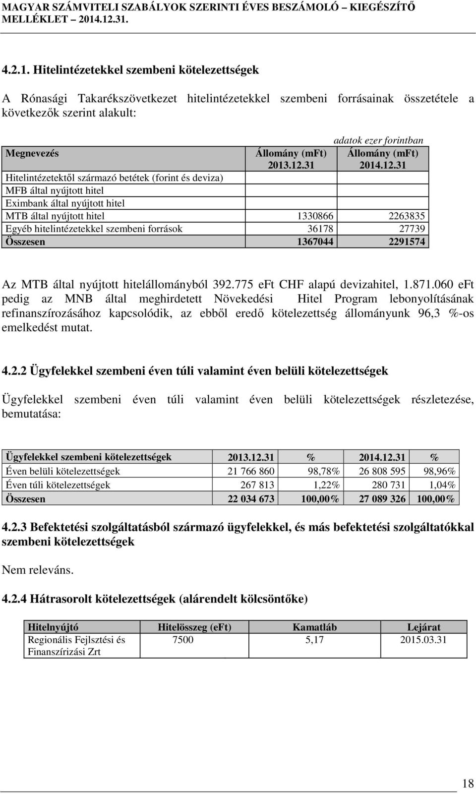 31 Hitelintézetektől származó betétek (forint és deviza) MFB által nyújtott hitel Eximbank által nyújtott hitel MTB által nyújtott hitel 1330866 2263835 Egyéb hitelintézetekkel szembeni források